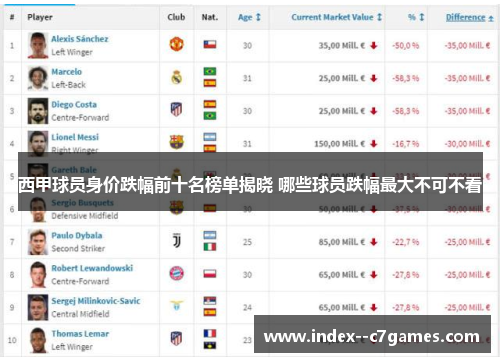 西甲球员身价跌幅前十名榜单揭晓 哪些球员跌幅最大不可不看 西甲球员身价跌幅前十名榜单揭晓 哪些球员跌幅最大不可不看